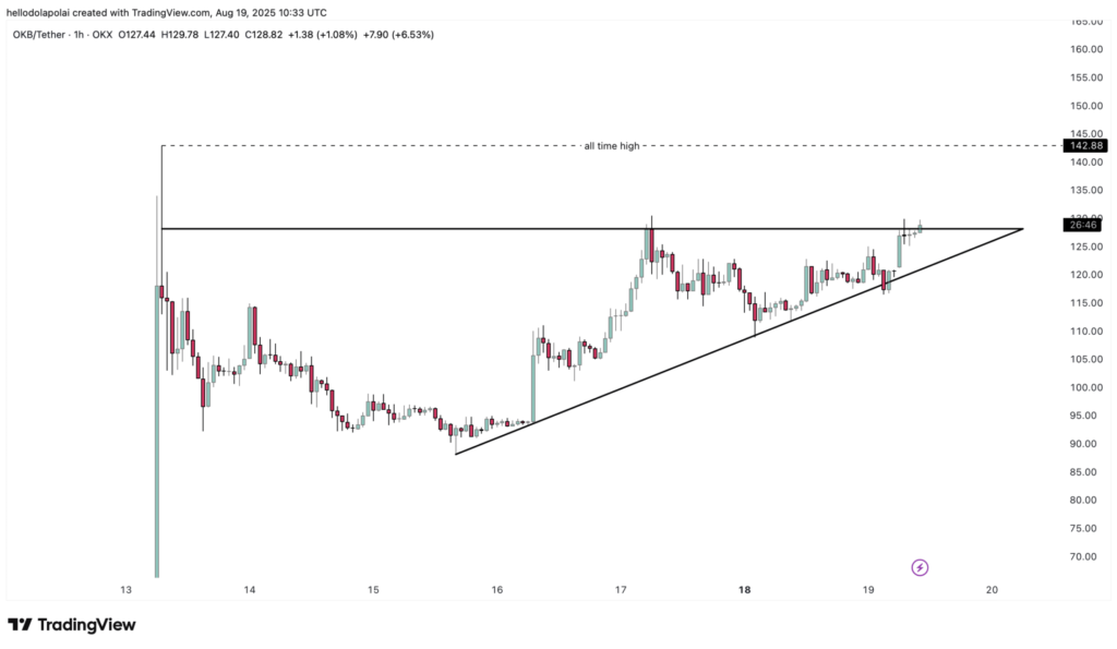 شکل‌گیری مثل صعودی در نمودار قیمت OKB - منبع: TradingView